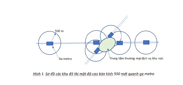 Đấu giá đất làm TOD: 'Tiền Ở Đất' hay 'Tiền Ở Dân'? - Ảnh 3. Đấu giá đất làm TOD: 'Tiền Ở Đất' hay 'Tiền Ở Dân'? - Ảnh 3.