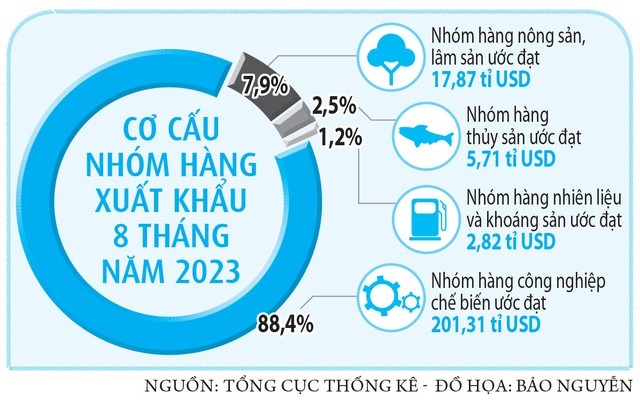 Sản xuất, xuất khẩu dần khởi sắc trở lại - Ảnh 3. Sản xuất, xuất khẩu dần khởi sắc trở lại - Ảnh 3.
