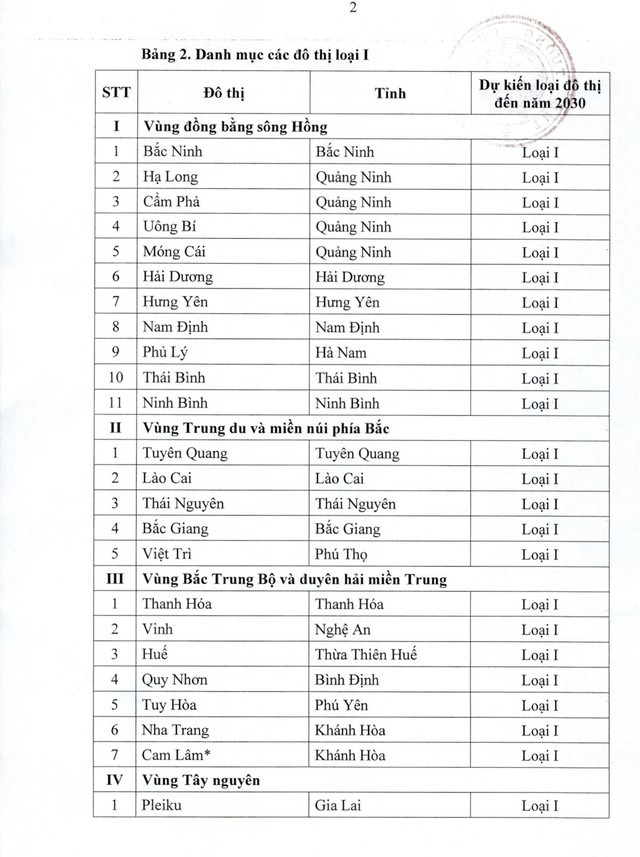 DANH MỤC 8 tỉnh định hướng trở thành THÀNH PHỐ TRỰC THUỘC TRUNG ƯƠNG, đô thị loại I, II, III- Ảnh 3. DANH MỤC 8 tỉnh định hướng trở thành THÀNH PHỐ TRỰC THUỘC TRUNG ƯƠNG, đô thị loại I, II, III- Ảnh 3.