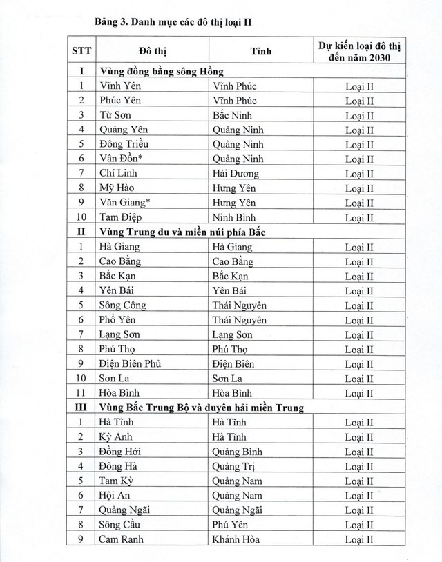 DANH MỤC 8 tỉnh định hướng trở thành THÀNH PHỐ TRỰC THUỘC TRUNG ƯƠNG, đô thị loại I, II, III- Ảnh 5. DANH MỤC 8 tỉnh định hướng trở thành THÀNH PHỐ TRỰC THUỘC TRUNG ƯƠNG, đô thị loại I, II, III- Ảnh 5.