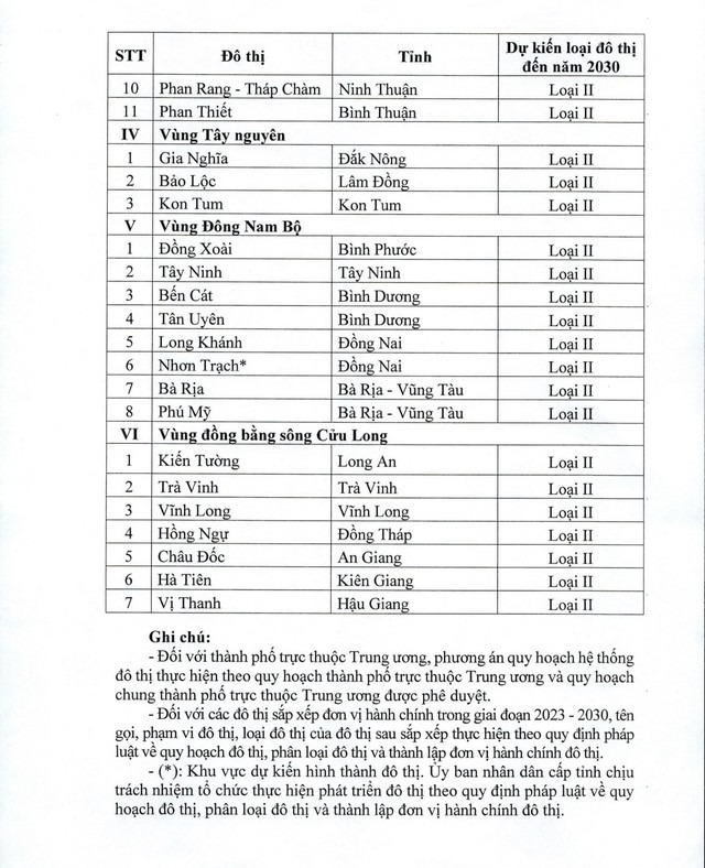 DANH MỤC 8 tỉnh định hướng trở thành THÀNH PHỐ TRỰC THUỘC TRUNG ƯƠNG, đô thị loại I, II, III- Ảnh 6. DANH MỤC 8 tỉnh định hướng trở thành THÀNH PHỐ TRỰC THUỘC TRUNG ƯƠNG, đô thị loại I, II, III- Ảnh 6.