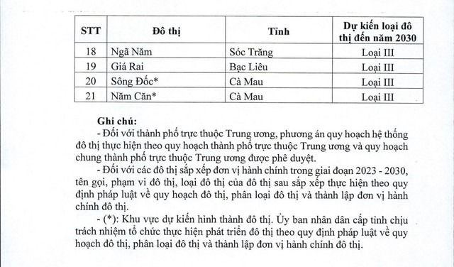 DANH MỤC 8 tỉnh định hướng trở thành THÀNH PHỐ TRỰC THUỘC TRUNG ƯƠNG, đô thị loại I, II, III- Ảnh 9. DANH MỤC 8 tỉnh định hướng trở thành THÀNH PHỐ TRỰC THUỘC TRUNG ƯƠNG, đô thị loại I, II, III- Ảnh 9.